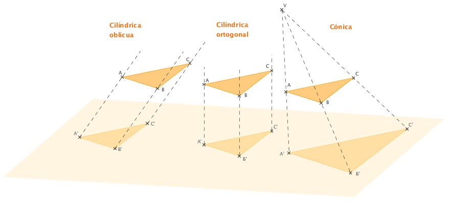 tipos de proyección